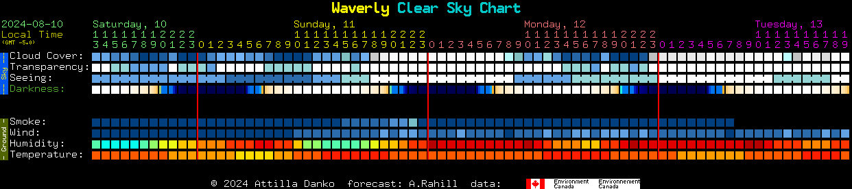 Current forecast for Waverly Clear Sky Chart