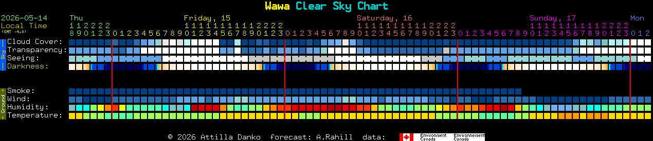 Current forecast for Wawa Clear Sky Chart