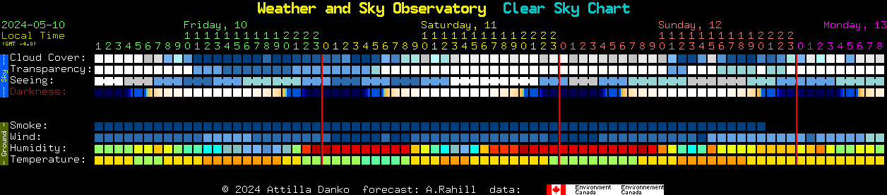 Current forecast for Weather and Sky Observatory Clear Sky Chart