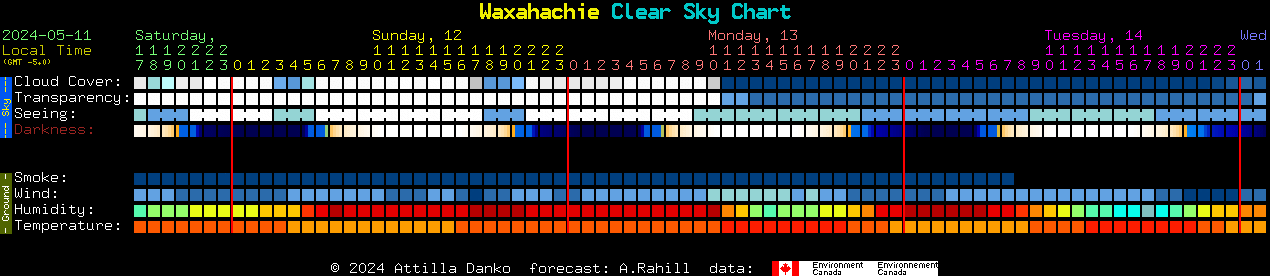 Current forecast for Waxahachie Clear Sky Chart