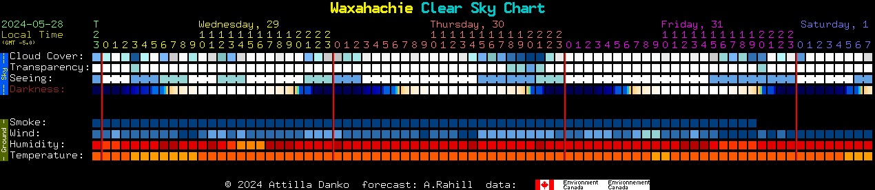 Current forecast for Waxahachie Clear Sky Chart