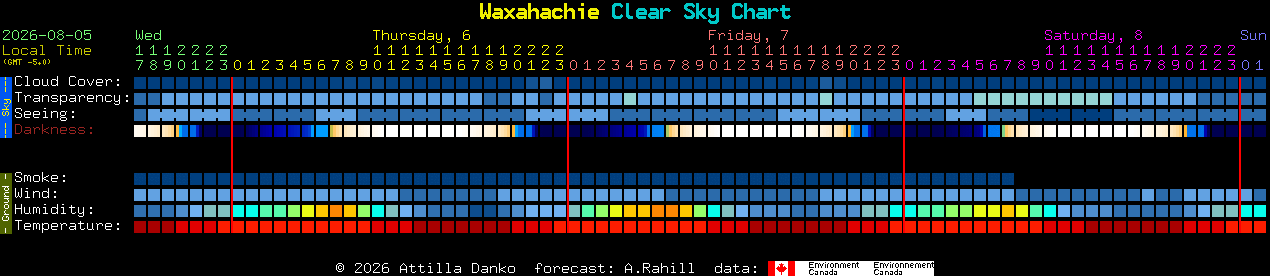 Current forecast for Waxahachie Clear Sky Chart