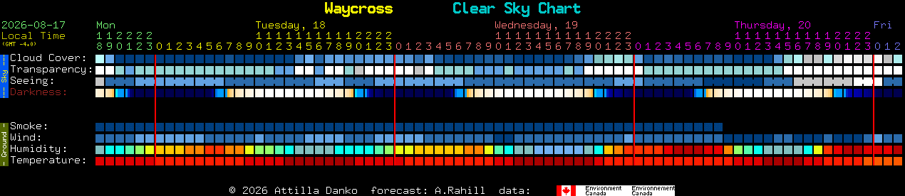 Current forecast for Waycross Clear Sky Chart