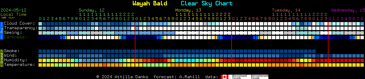 Current forecast for Wayah Bald Clear Sky Chart