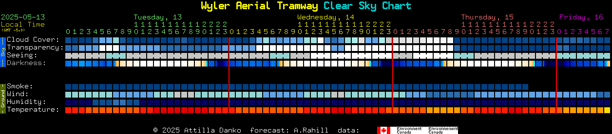Current forecast for Wyler Aerial Tramway Clear Sky Chart