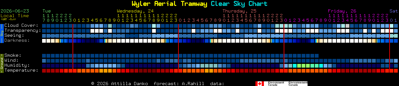 Current forecast for Wyler Aerial Tramway Clear Sky Chart