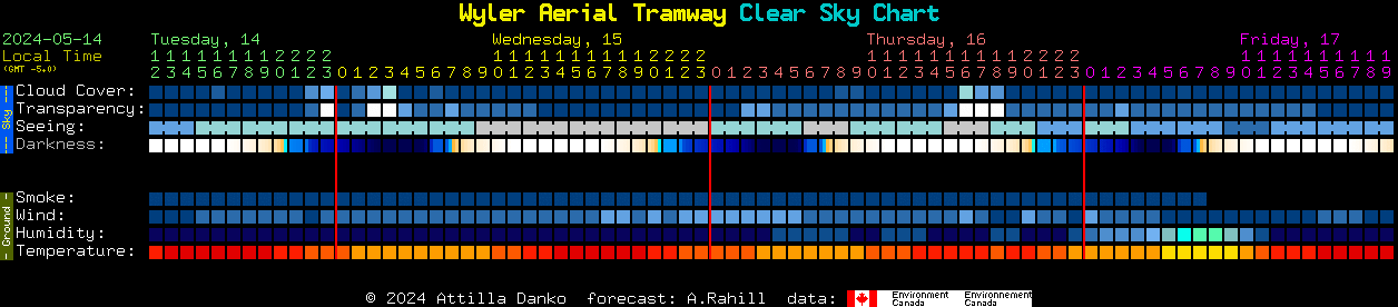 Current forecast for Wyler Aerial Tramway Clear Sky Chart