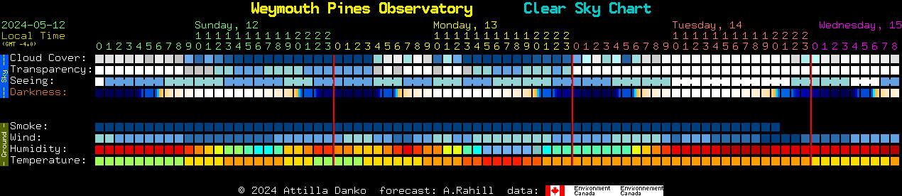 Current forecast for Weymouth Pines Observatory Clear Sky Chart