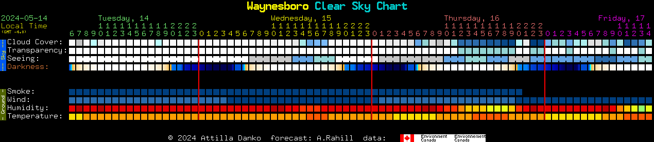 Current forecast for Waynesboro Clear Sky Chart