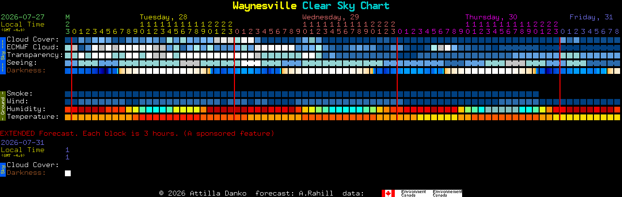 Current forecast for Waynesville Clear Sky Chart