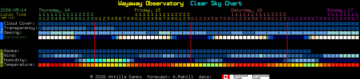 Current forecast for Wayaway Observatory Clear Sky Chart