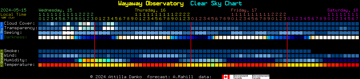 Current forecast for Wayaway Observatory Clear Sky Chart