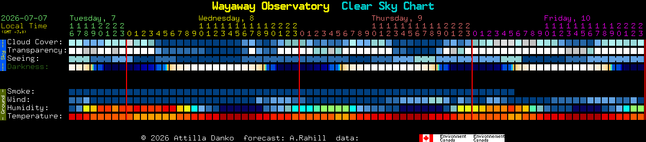 Current forecast for Wayaway Observatory Clear Sky Chart