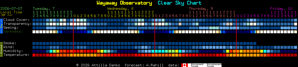 Current forecast for Wayaway Observatory Clear Sky Chart