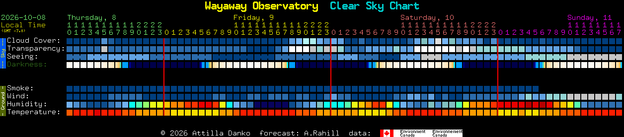 Current forecast for Wayaway Observatory Clear Sky Chart