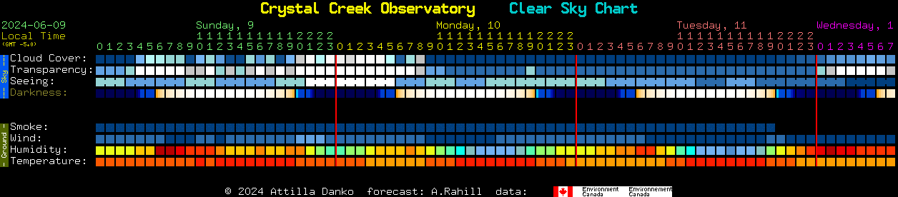Current forecast for Crystal Creek Observatory Clear Sky Chart