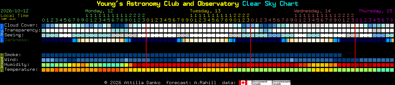 Current forecast for Young's Astronomy Club and Observatory Clear Sky Chart