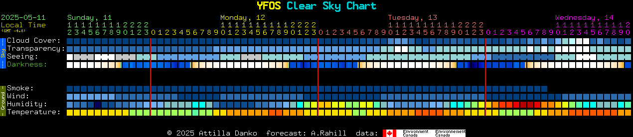Current forecast for YFOS Clear Sky Chart