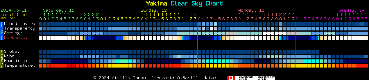 Current forecast for Yakima Clear Sky Chart