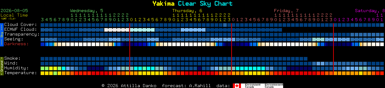 Current forecast for Yakima Clear Sky Chart