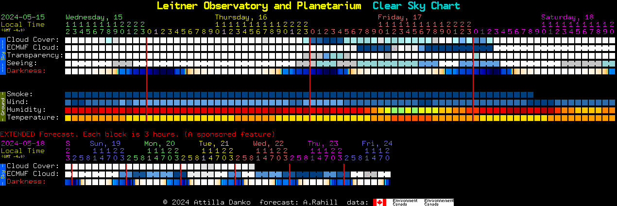 Current forecast for Leitner Observatory and Planetarium Clear Sky Chart