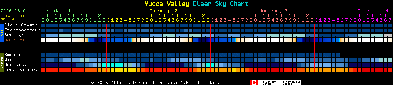Current forecast for Yucca Valley Clear Sky Chart