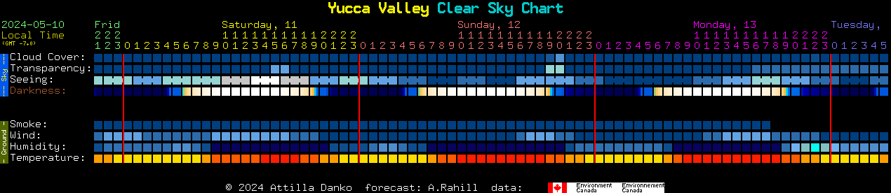 Current forecast for Yucca Valley Clear Sky Chart