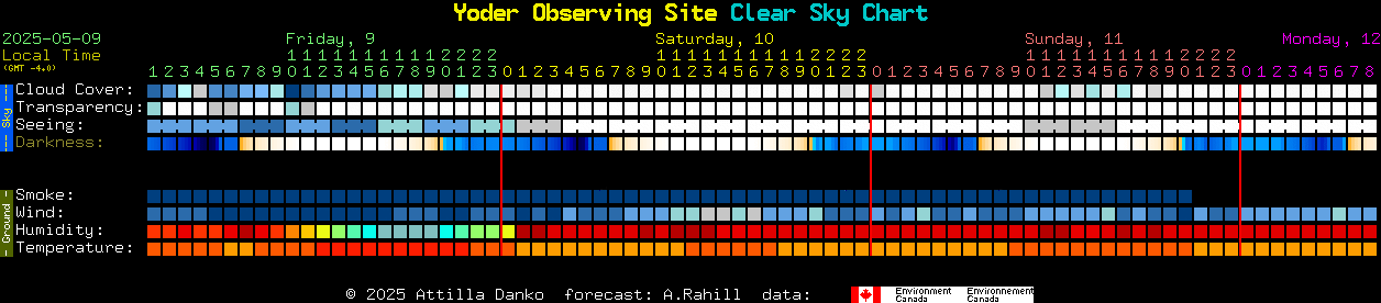 Current forecast for Yoder Observing Site Clear Sky Chart
