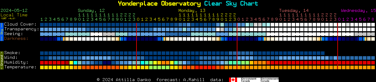 Current forecast for Yonderplace Observatory Clear Sky Chart