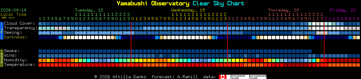 Current forecast for Yamabushi Observatory Clear Sky Chart