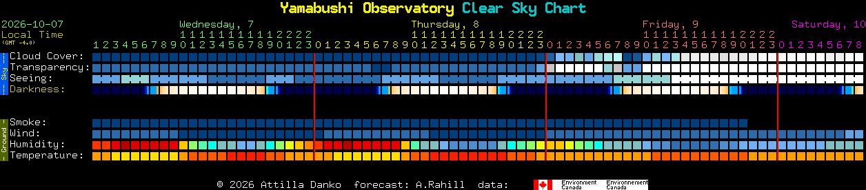 Current forecast for Yamabushi Observatory Clear Sky Chart