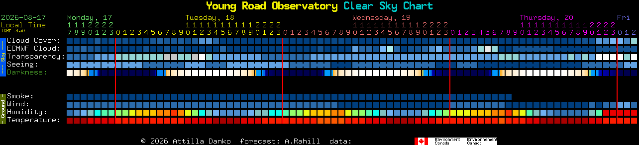 Current forecast for Young Road Observatory Clear Sky Chart