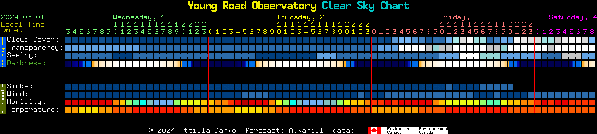Current forecast for Young Road Observatory Clear Sky Chart