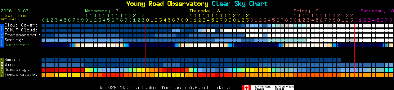 Current forecast for Young Road Observatory Clear Sky Chart
