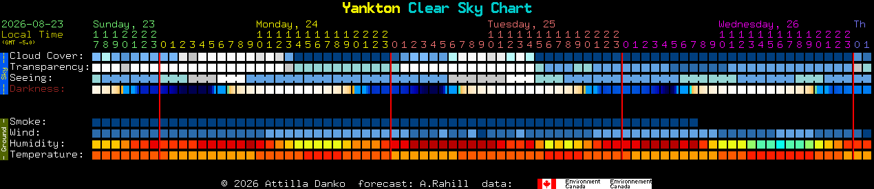 Current forecast for Yankton Clear Sky Chart