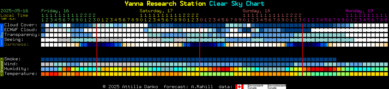 Current forecast for Yanna Research Station Clear Sky Chart