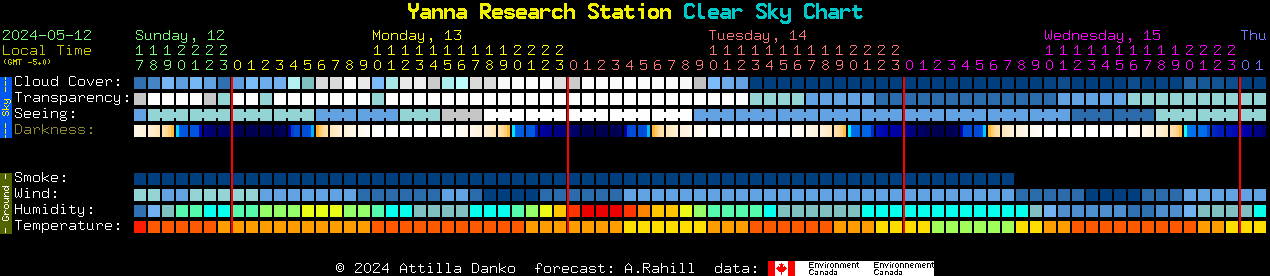 Current forecast for Yanna Research Station Clear Sky Chart