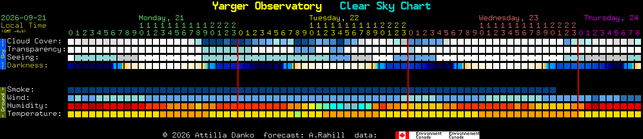 Current forecast for Yarger Observatory Clear Sky Chart