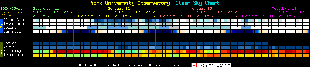 Current forecast for York University Observatory Clear Sky Chart