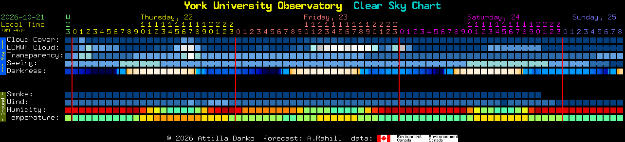 Current forecast for York University Observatory Clear Sky Chart