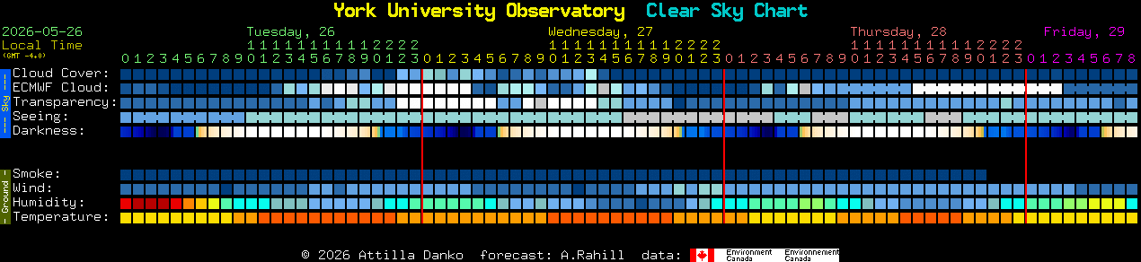 Current forecast for York University Observatory Clear Sky Chart