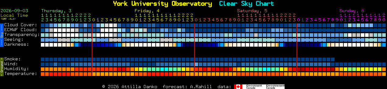 Current forecast for York University Observatory Clear Sky Chart