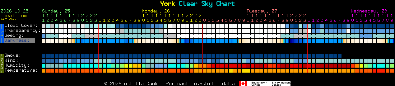 Current forecast for York Clear Sky Chart