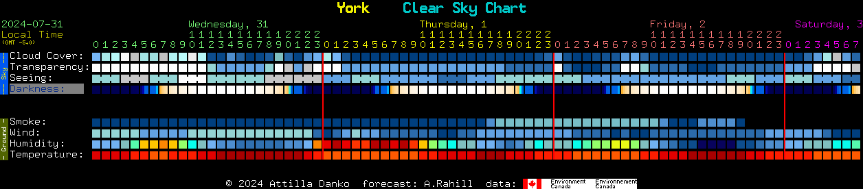 Current forecast for York Clear Sky Chart