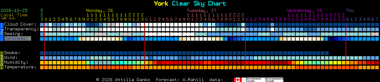 Current forecast for York Clear Sky Chart