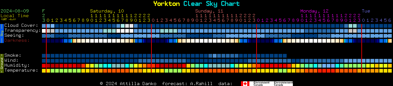 Current forecast for Yorkton Clear Sky Chart