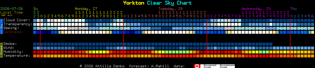 Current forecast for Yorkton Clear Sky Chart
