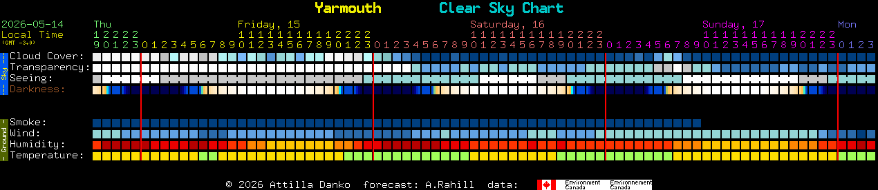 Current forecast for Yarmouth Clear Sky Chart