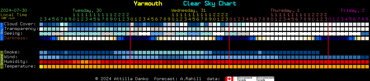 Current forecast for Yarmouth Clear Sky Chart
