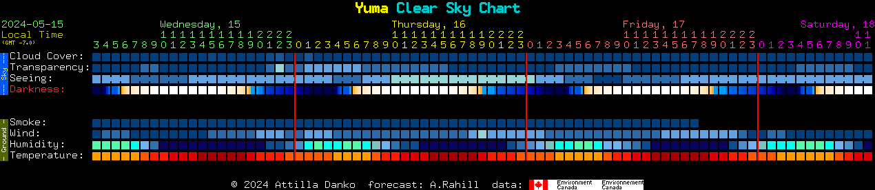 Current forecast for Yuma Clear Sky Chart
